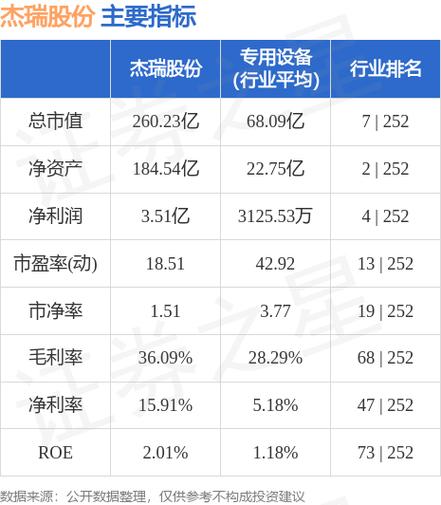 杰瑞股份(002353.SZ)：董事长、总裁、副总裁首次增持7.61万股