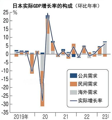 日本经济超预期增长