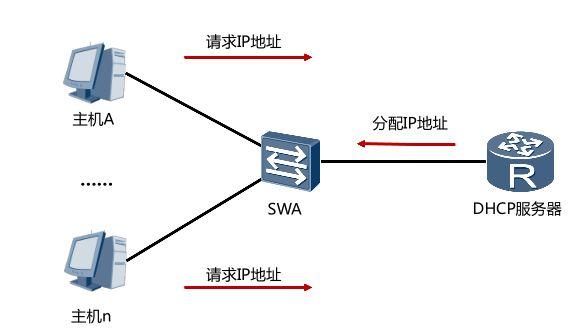 dhcp服务器-dhcp服务器的作用是什么