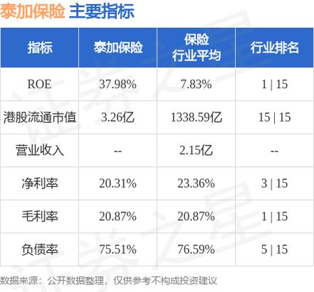 泰加保险(06161)发布2022年中期业绩，净亏损8.535亿港元