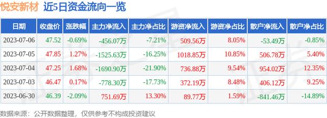 悦安新材(688786.SH)106.8万股限售股份将于8月28日上市流通