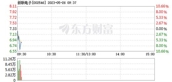 新联电子(002546.SZ)：上半年净利润1.1亿元 同比增长293.05%