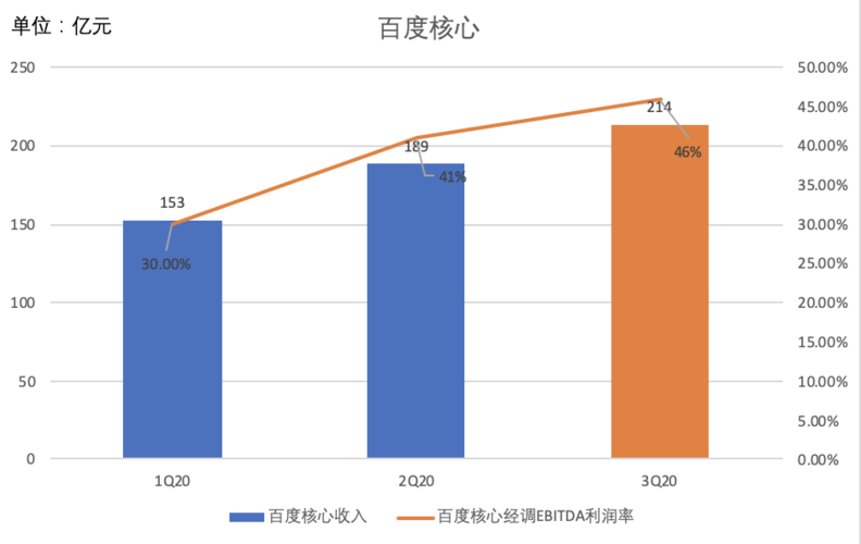 百度集团发布第二季度业绩，净利润52.1亿元 同比增加43%