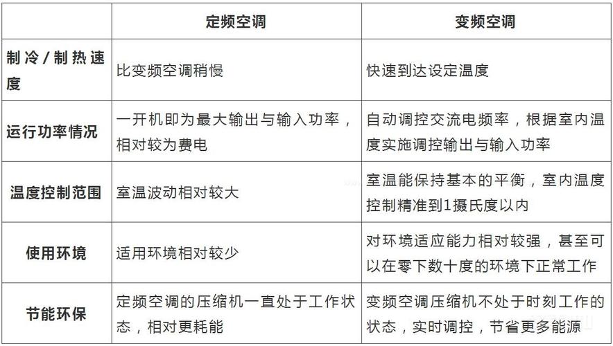 空调变频与不变频的区别-空调变频跟不变频的区别在哪里