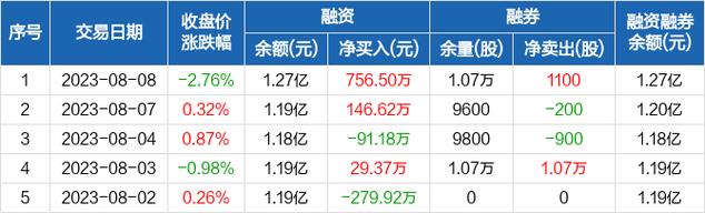 恒玄科技(688608.SH)：拟回购4800万元-9600万元公司股份