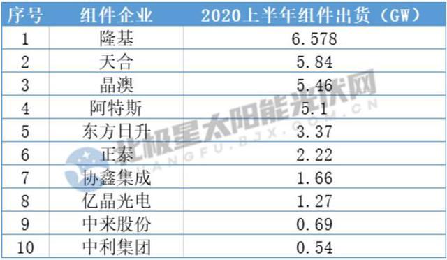 阿特斯上半年利润大增