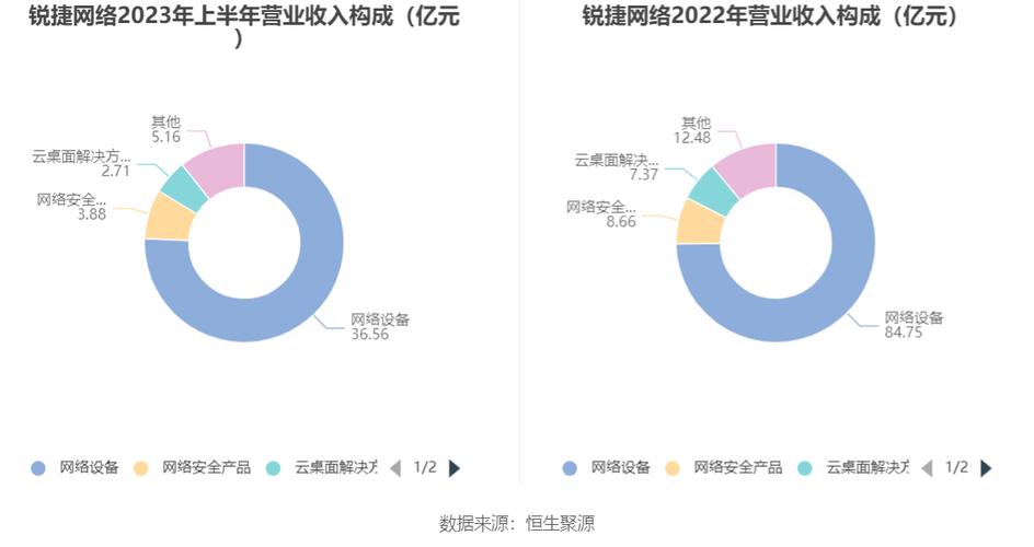 锐捷网络(301165.SZ)发布上半年业绩，净利润1.4亿元，下降46.39%