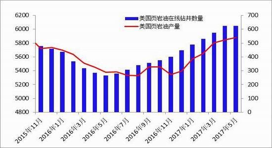 美国石油钻井数量降至18个月最低点