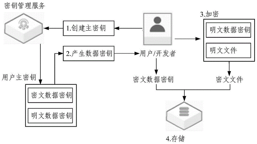 数据加密方法-加密方法有哪些