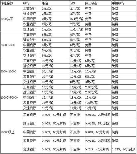 建行转账手续费-建行转账手续费标准