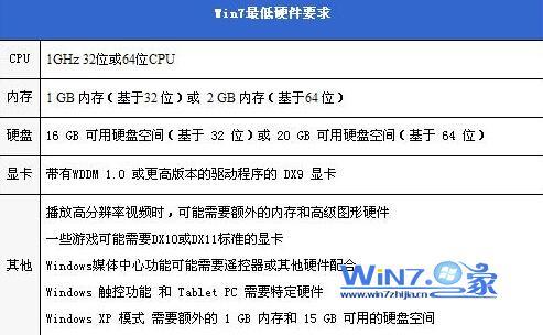 windows7配置要求-Windows7配置要求