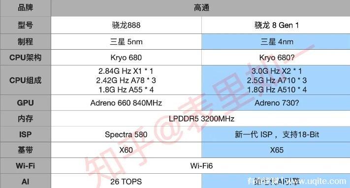 骁龙8gen1和骁龙888plus哪个好-骁龙888plus手机对比