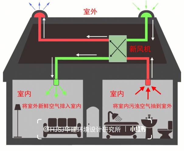 新风系统-新风系统的作用与功能