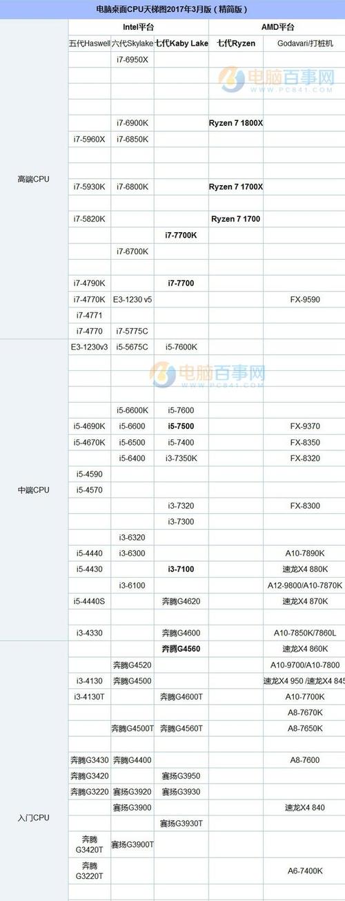 i5 4590-i5 4590相当于现在什么CPU