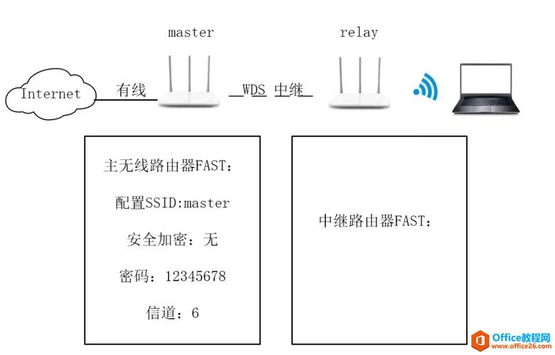 路由器桥接-路由器桥接教程详细