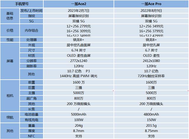 一加ace2参数-一加ace2参数配置