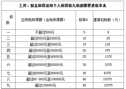 9500-9500工资扣多少个人所得税