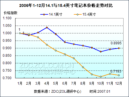 笔记本价格-笔记本价格走势最新