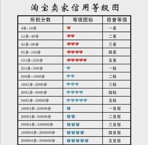 淘宝卖家信誉等级表-淘宝卖家信誉等级表图