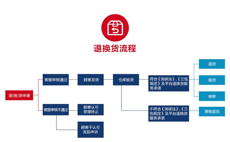 淘宝网购物退货流程-淘宝网购物退货流程图