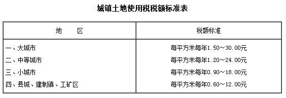 sptd.sys-商铺土地使用税怎么算