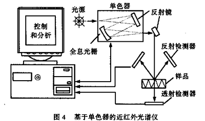 红外光谱仪原理-福斯ds2500近红外光谱仪原理