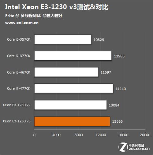 至强e3-1230-至强e31230v3现在什么水平