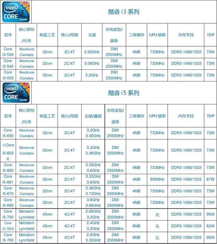 intel酷睿i5-intel酷睿i5处理器 详细参数