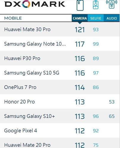 最新dx-最新dxomark手机拍照排名