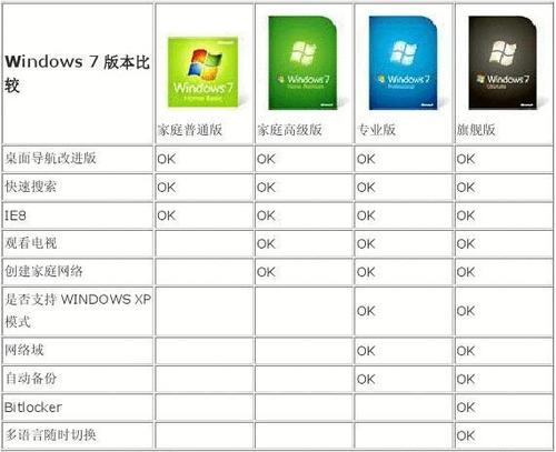 win7 正式版-WIN7正式版与旗舰版的区别