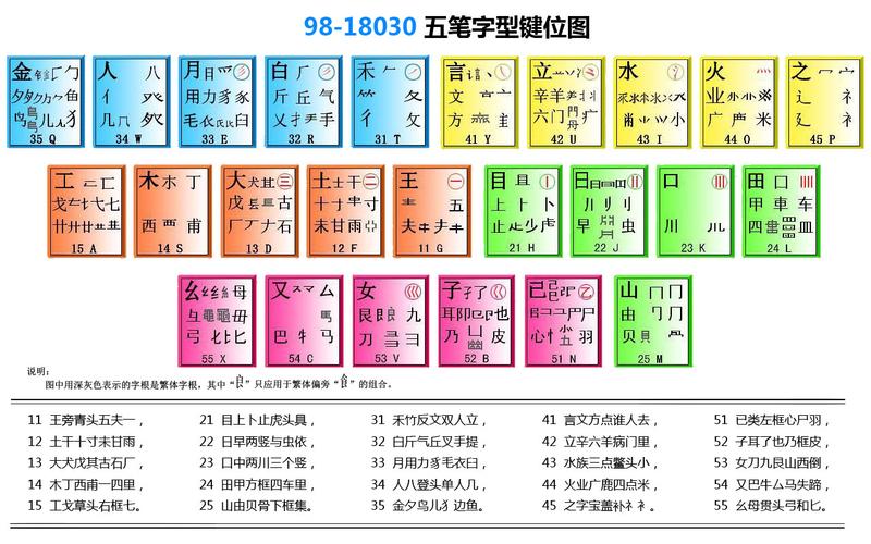 王码五笔98版字根表-王码五笔输入法98版字根表