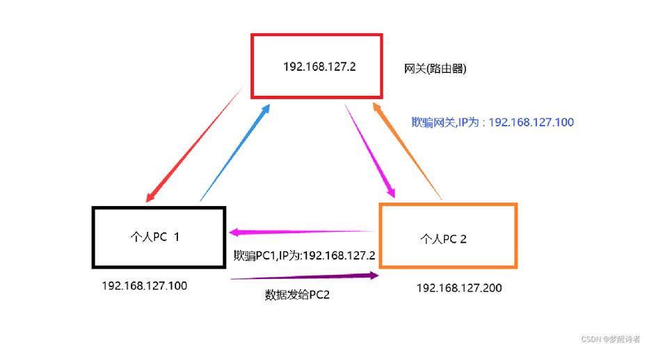 什么是arp攻击-什么是ARP攻击?什么是ARP欺骗?二者由什么区别?