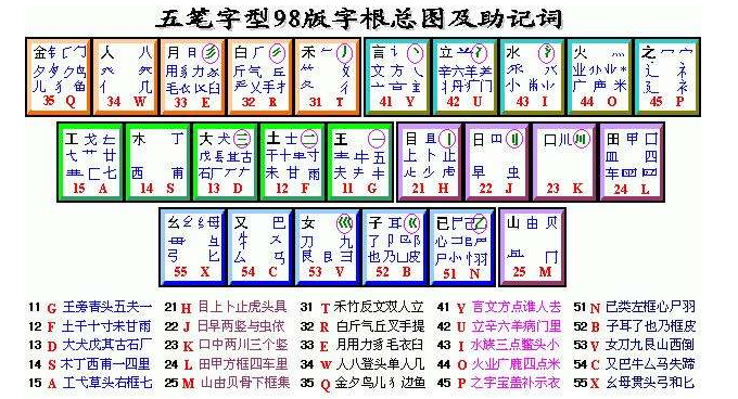 五笔输入法86-五笔输入法86版与98版的区别