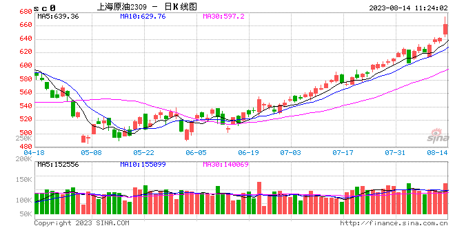 期市开盘：SC原油涨超3%，沪锡跌超2%