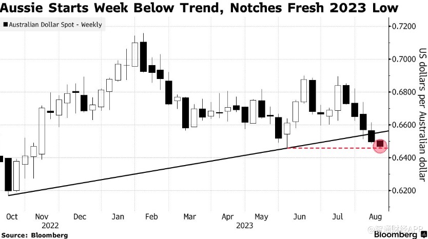 押错边！对冲基金“空翻多”后，澳元跌至九个月低点