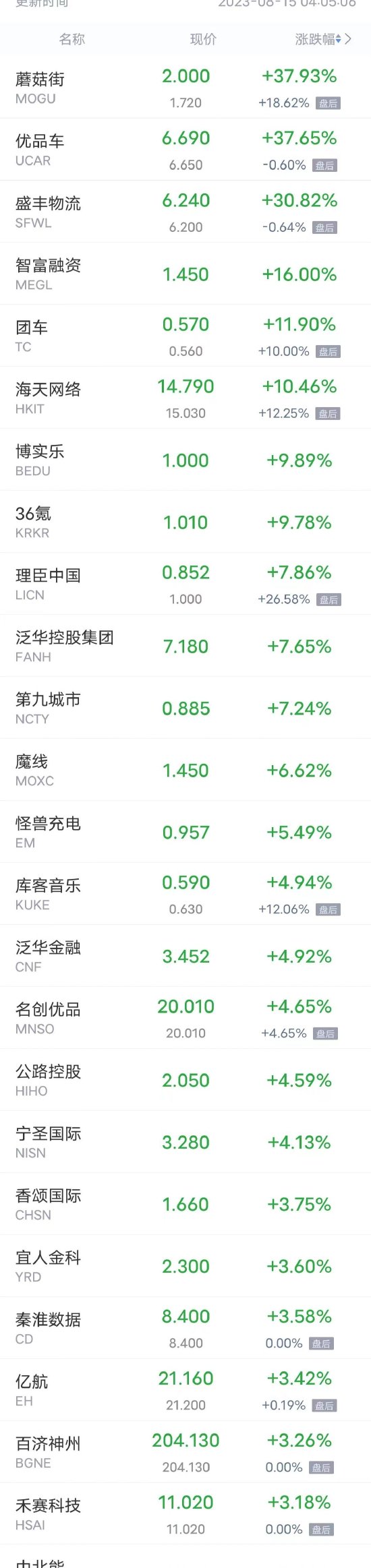 周一热门中概股多数下跌 蔚来、阿里巴巴跌超2%，爱奇艺、理想汽车跌超1%