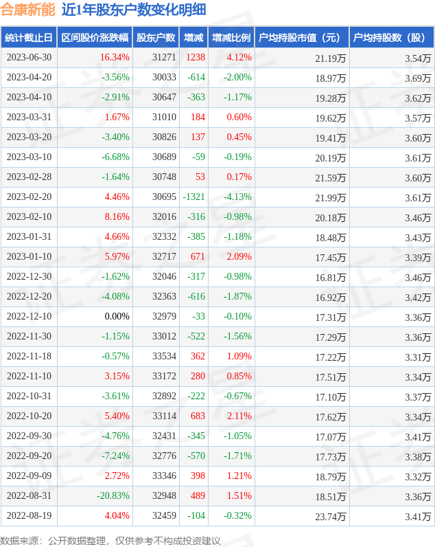 合康新能(300048)6月30日股东户数3.13万户，较上期增加4.12%