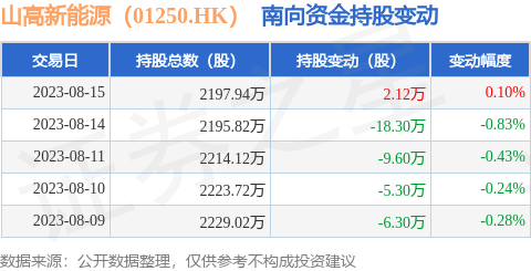 山高新能源（01250.HK）：8月15日南向资金增持2.12万股