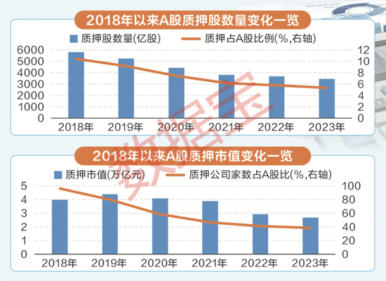 2018年以来最低水平，A股质押风险大幅缓解