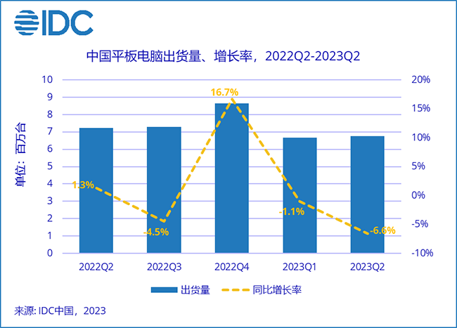 二季度国内平板电脑出货量同比下降6.6% 商用市场逆势增长