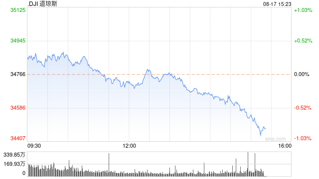 尾盘：美股跌幅扩大 道指下跌约200点