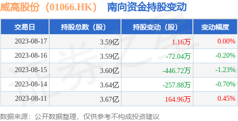 威高股份（01066.HK）：8月17日南向资金增持1.16万股