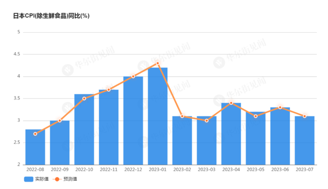 3.1%！日本核心CPI增速放缓，通胀见顶了？