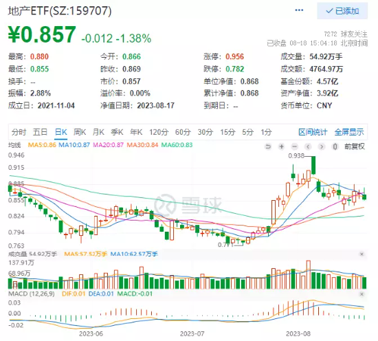 众望所归？存量房贷利率下调进程或加速！大盘午后跳水，地产ETF（159707）收跌1.38%