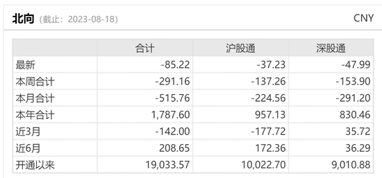 大抛售！北向资金本周净卖出291亿，逆势加仓这两个板块