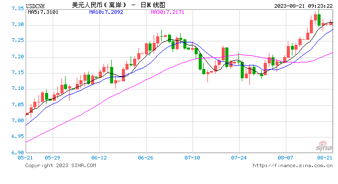 人民币中间价报7.1987，上调19点