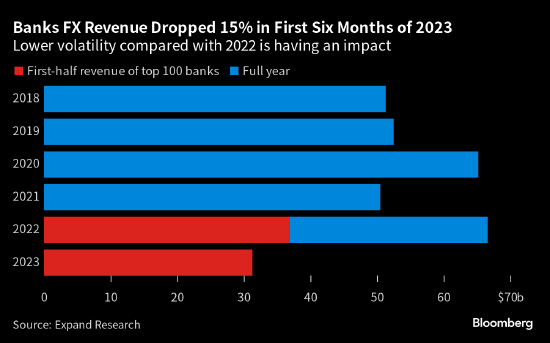 波动率下降损失的是真金白银 全球银行上半年外汇交易收入下滑