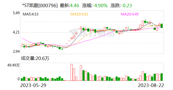 *ST凯撒：控股股东所持公司11.58%股份被裁定司法拍卖、变卖