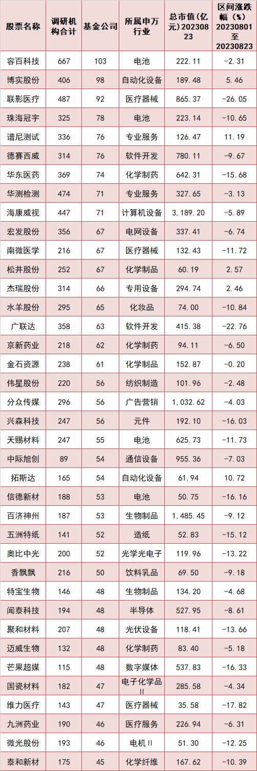 近500只股票被公募调研，机构关注这些赛道！