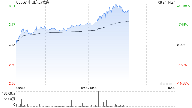 职教股今日继续走高 中国东方教育涨超8%中教控股涨超6%